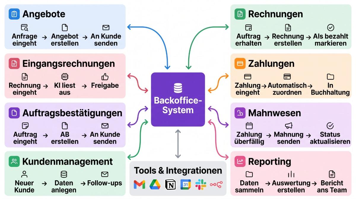 Diagramm zeigt, wie Buchhaltung automatisieren Angebote, Rechnungen, Zahlungen und Mahnungen verbindet.
