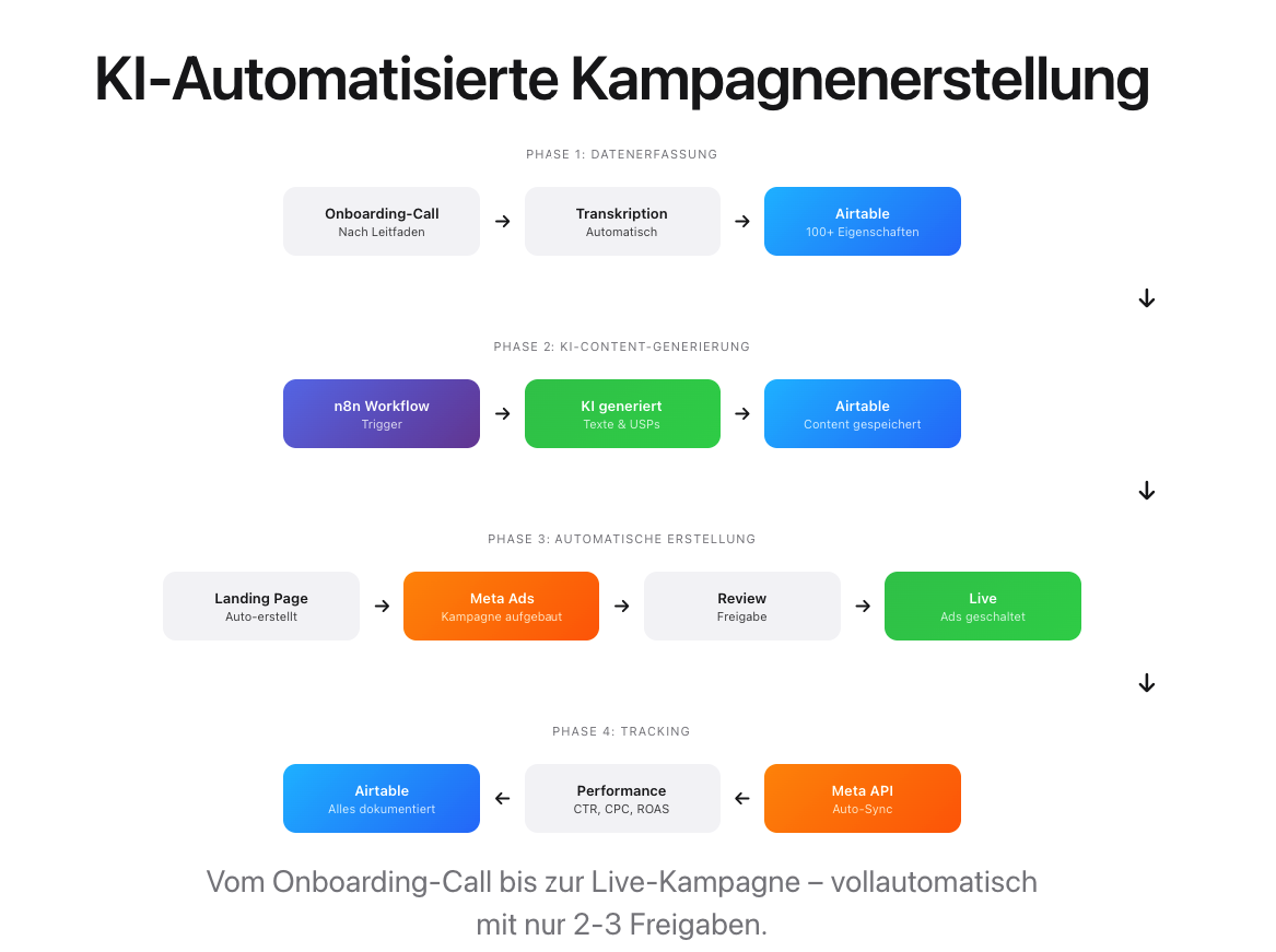 Der Prozess hinter der Automatisierung ist überraschend simpel, aber genial durchdacht: