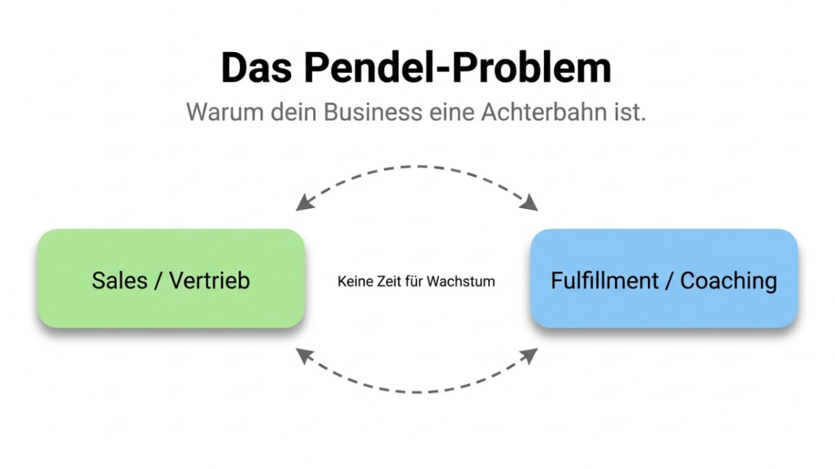 Diese Grafik veranschaulicht das häufige Phänomen, dass Unternehmer oft zwischen den Phasen Vertrieb und Abwicklung/Coaching hin- und herpendeln, was stetiges Wachstum erschwert. Das Pendel symbolisiert die Zeit, die in einer Phase verbracht wird, bevor es unweigerlich zur anderen schwingt.