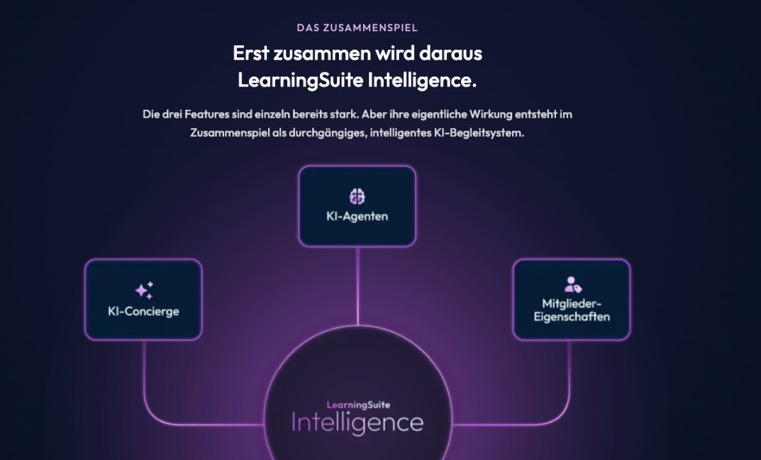 Grafik zeigt das Zusammenspiel von KI-Concierge, KI-Agenten und Mitglieder-Engagement für Kunden-Onboarding in LearningSuite.