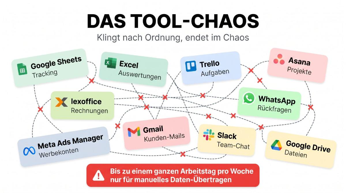 Infografik zum Agentur System: Zahlreiche Tools wie Google Sheets, Excel und Slack führen zu Unübersichtlichkeit.