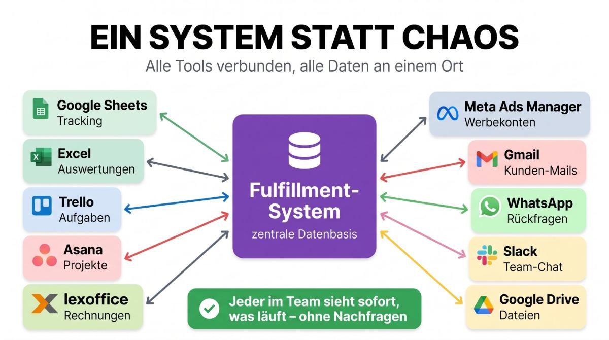 Fulfillment System verbindet Google Sheets, Excel und weitere Tools mit einer zentralen Datenbank.