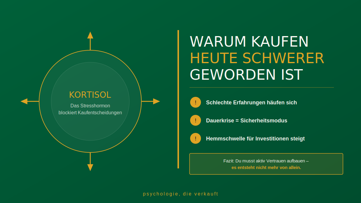 Infografik: Kortisol als Stresshormon blockiert Kaufentscheidungen – drei Gründe, warum Vertrauen heute aktiv aufgebaut werden muss | psychologie, die verkauft by Matthias Bullmahn