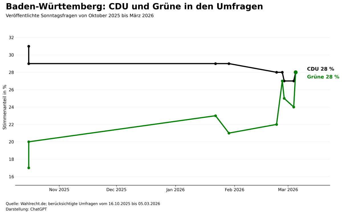 Stimmenentwicklung CDU vs. Grüne seit Oktober 2025 bis zur Wahl im März 2026