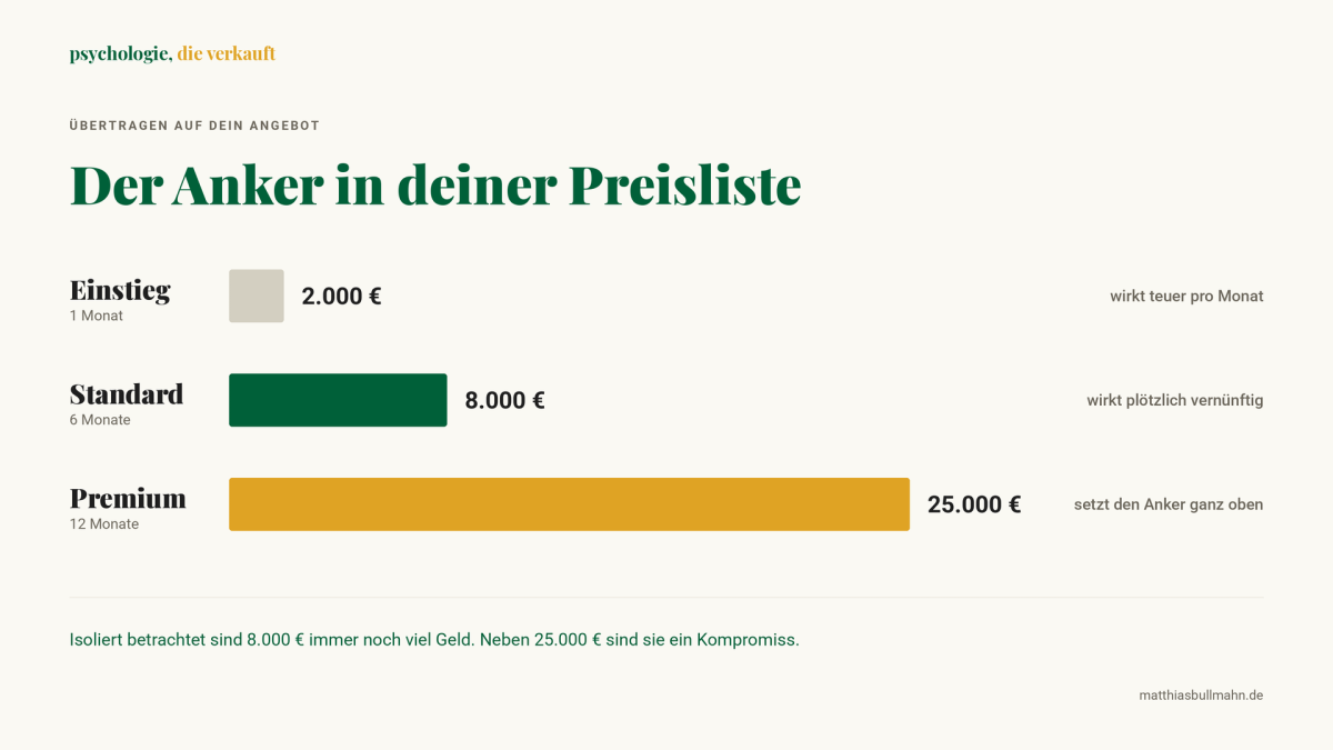 Diagramm zeigt den Anker in deiner Preisliste mit verschiedenen Preisoptionen.