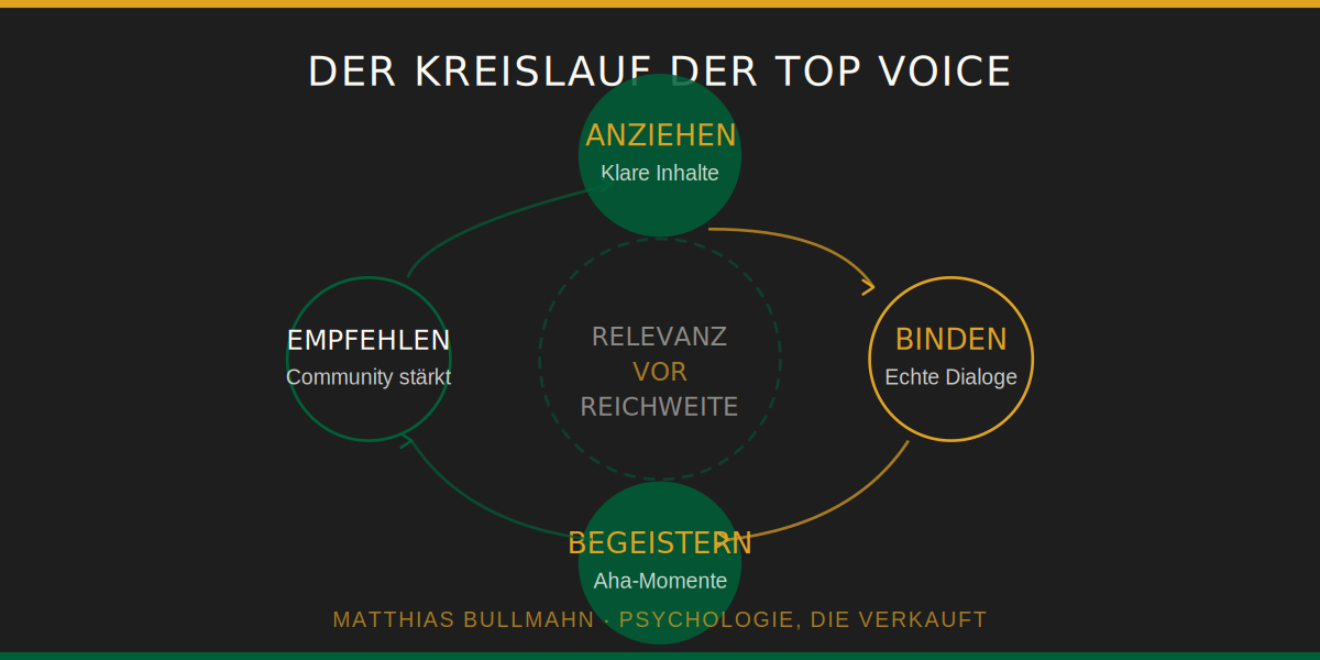 psychologie, die verkauft by Matthias Bullmahn