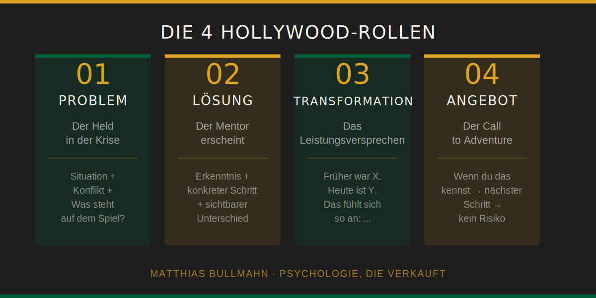 Quick-Reference: Die 4 Hollywood-Rollen - psychologie, die verkauft by Matthias Bullmahn