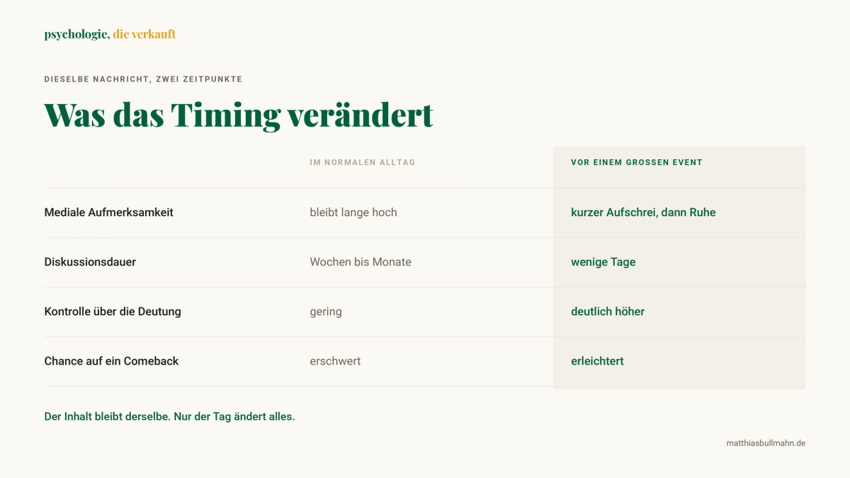 Tabelle zeigt Einfluss von Timing auf verschiedene Faktoren.
