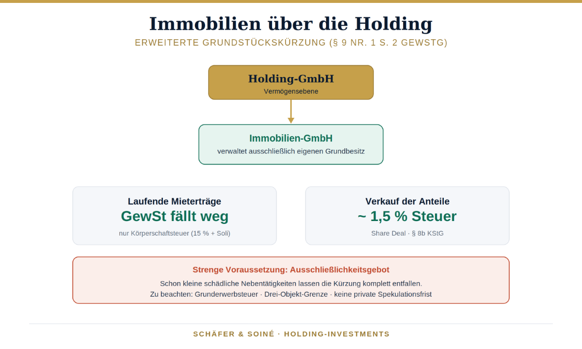 Diagramm zur Immobilienstruktur über eine Holding-GmbH mit steuerlichen Vorteilen.