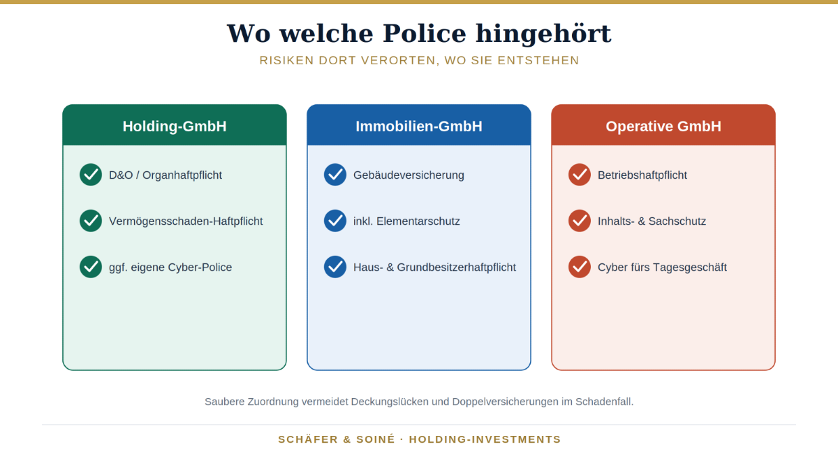 Tabelle zur Zuordnung von Versicherungen für die Holding GmbH.