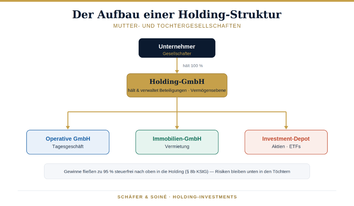 Grafik zeigt den Aufbau einer Holding Struktur mit Mutter- und Tochtergesellschaften.