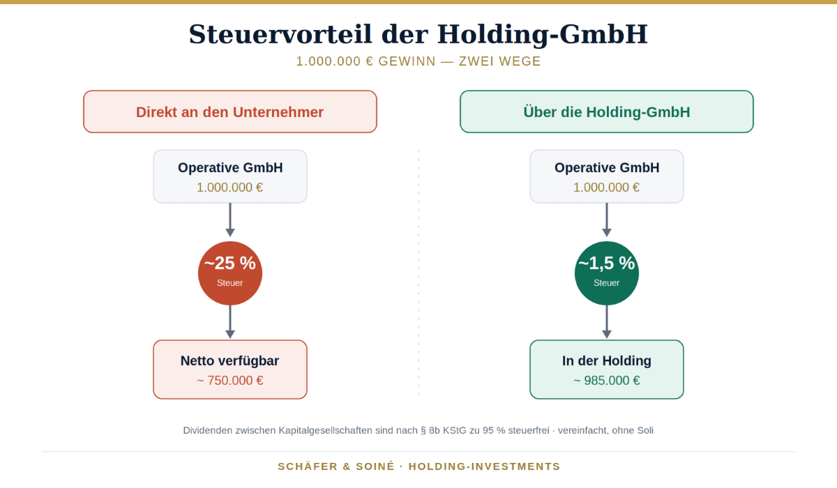 Grafik zum Steuervorteil der Holding-GmbH mit Steuer- und Nettowerten.