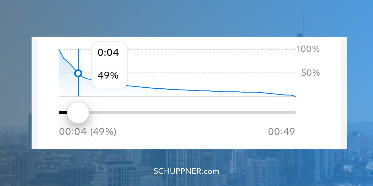 Bereits nach wenigen Sekunden sinkt die Zahl der Zuschauer unter 50%.