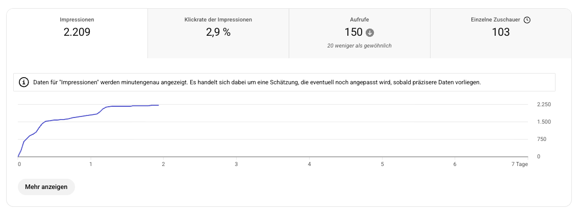 Praxisbeispiel: Das Video wird von YouTube ausgestrahlt. Die Zuschauer klicken nicht.