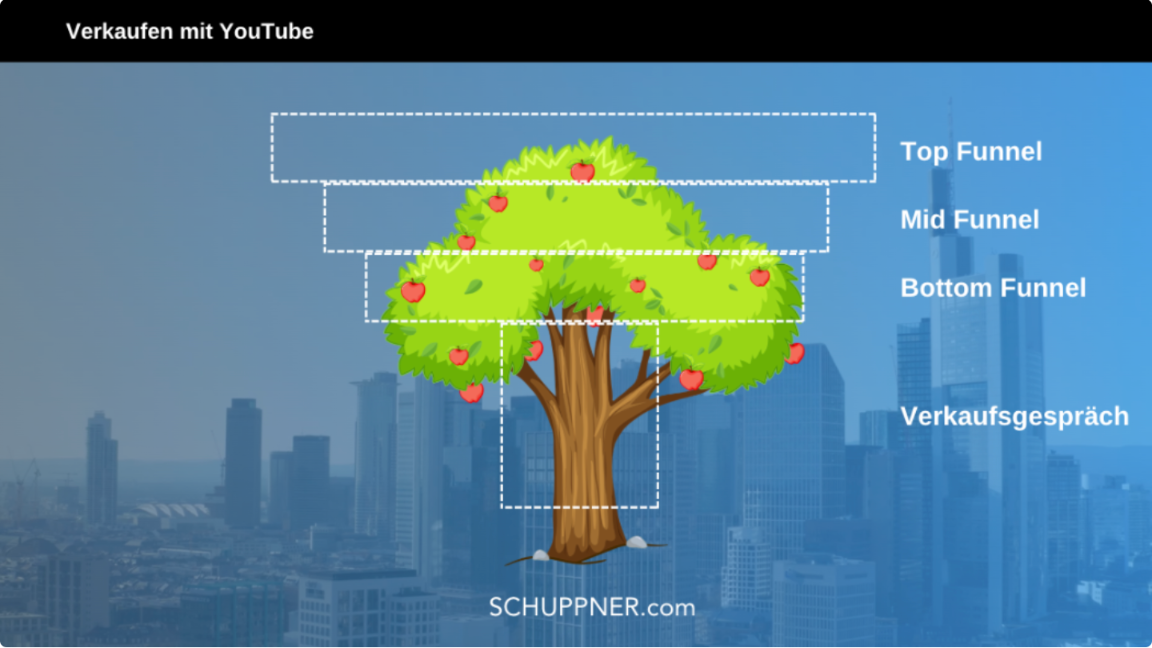 YouTube als Verkaufsmaschine mit Top-, Mid- und Bottom Funnel