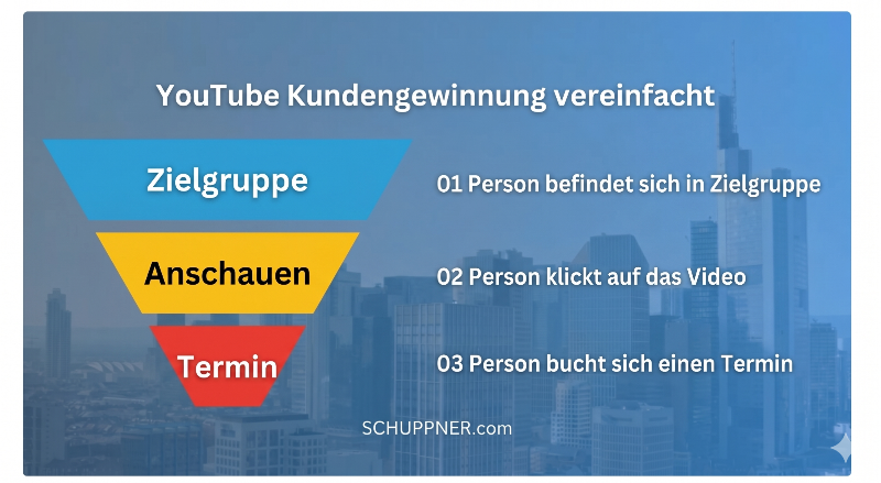 Diese Faktoren sind notwendig, damit du qualifizierte Anfragen generierst.