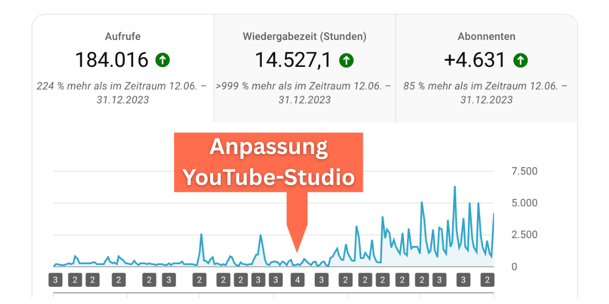 Mehr YouTube Reichweite & Kunden durch Anpassung des YouTube Studios