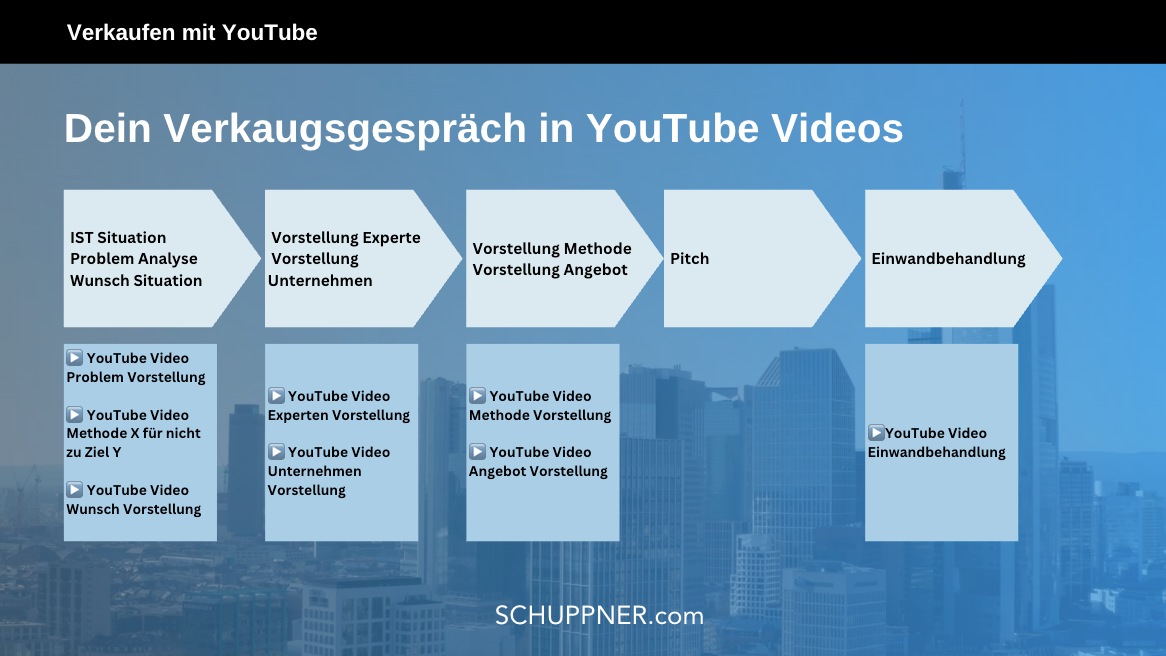 Dein Verkaufsgespräch auf YouTube
