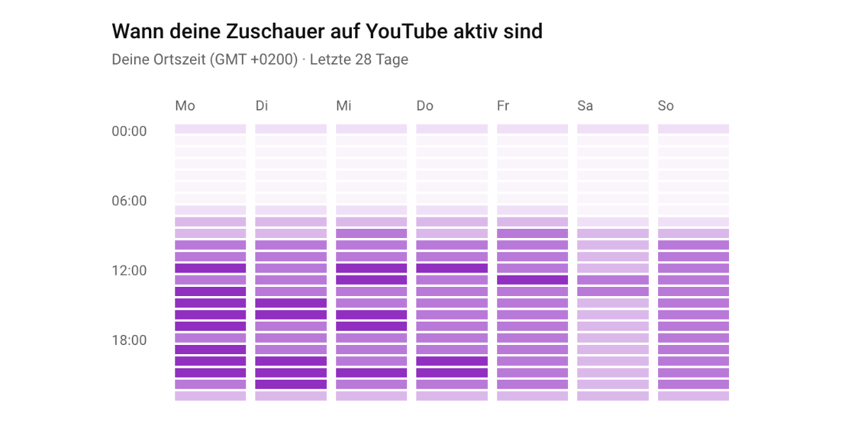 Aktivitätsstatistik deiner Zuschauer