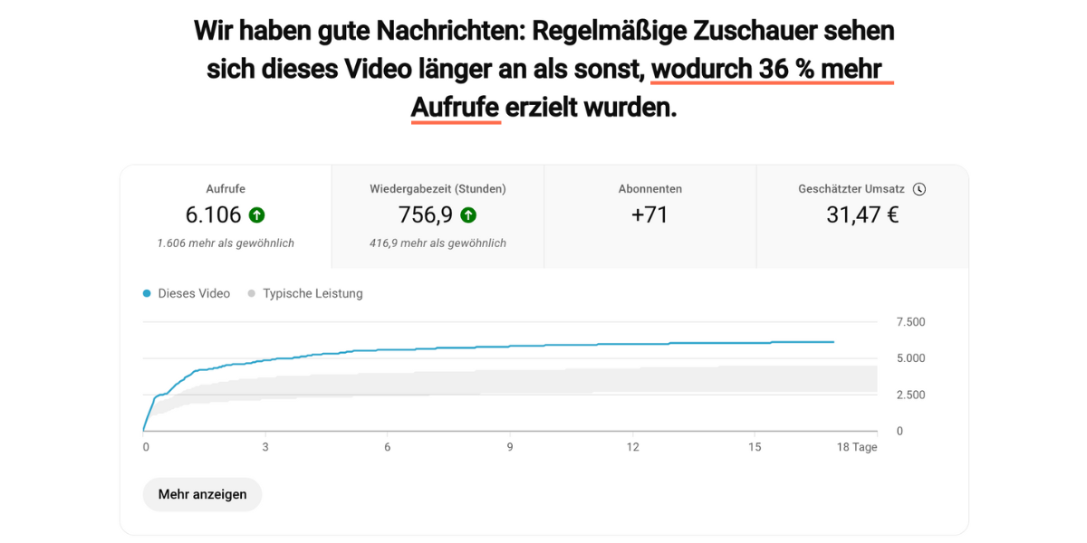 YouTube Video mit 36% mehr Aufrufe durch passenden Uploadzeitpunkt