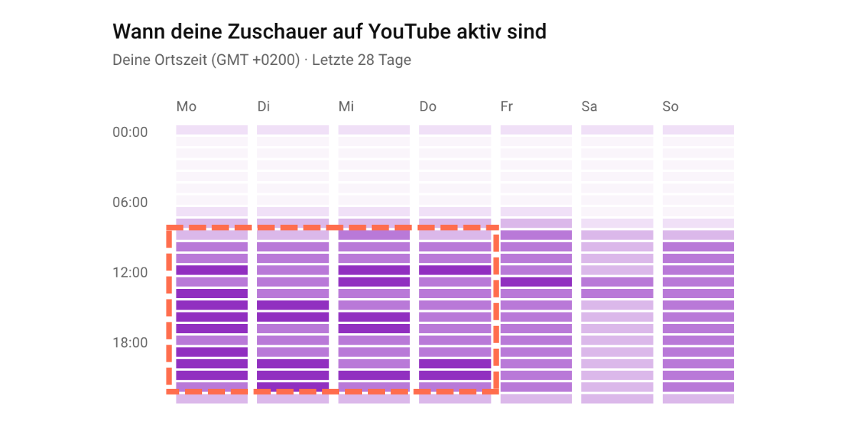 Aktivitätsstatistik von B2B Zuschauer