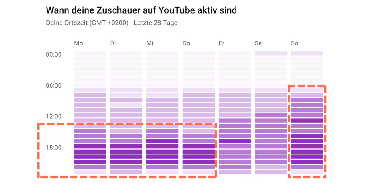 Aktivitätsstatistik von B2C Zuschauer