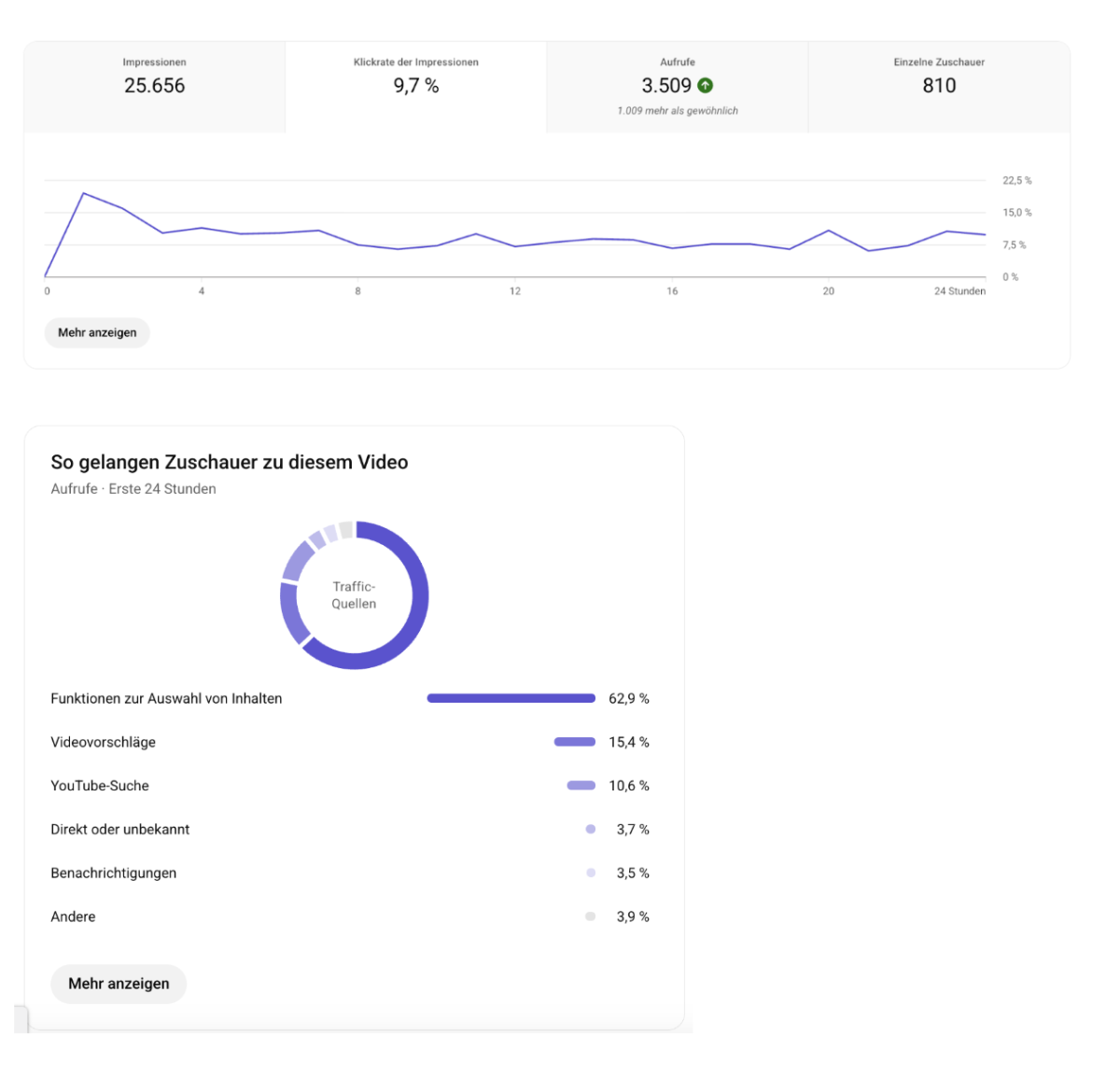 Die Analytics vom „Bitcoin - wieder werden es alle verschlafen“ Video