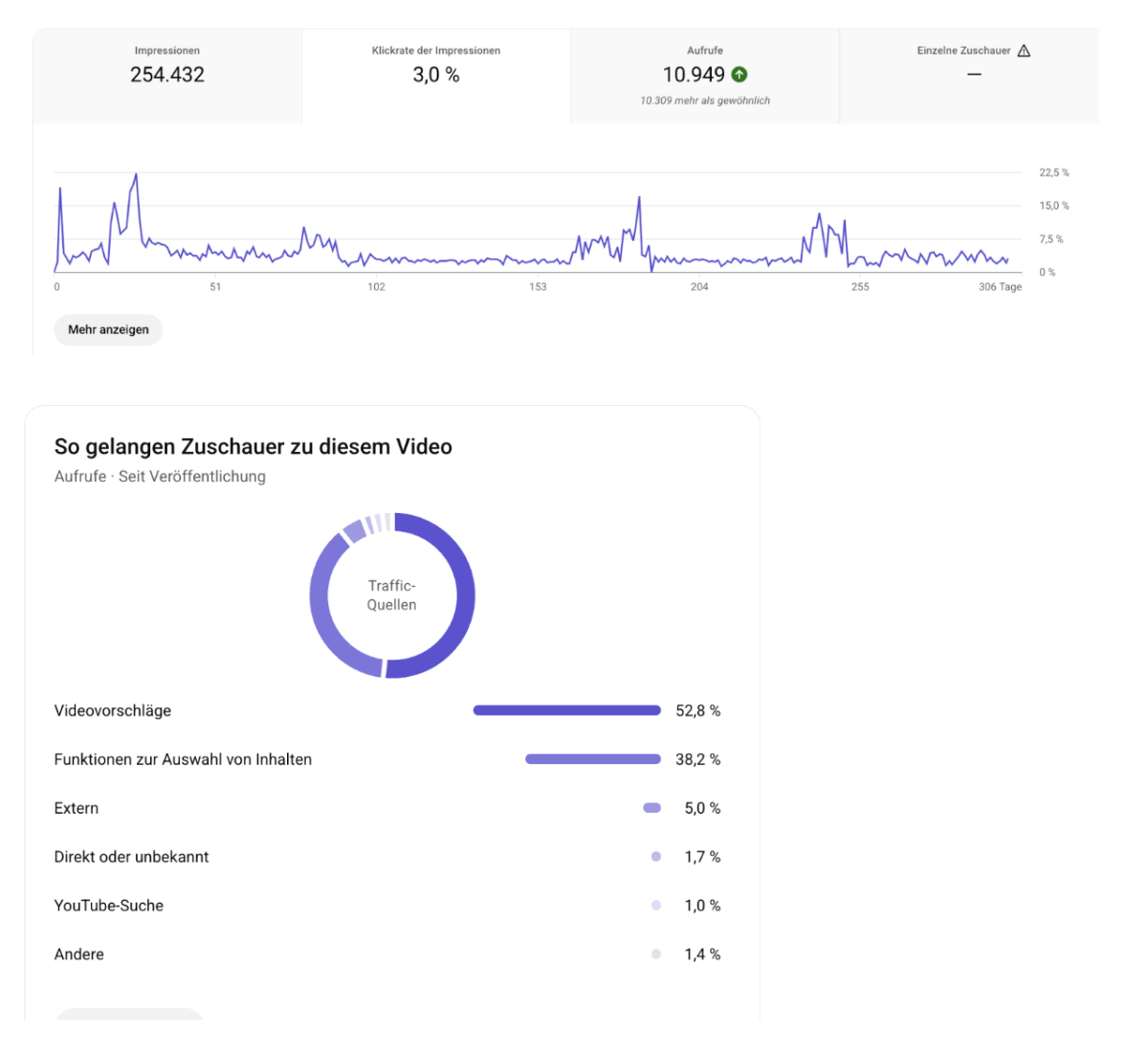 Die Analytics vom „Chronische Schuppenflechte behandeln - das hilft sofort“ Video