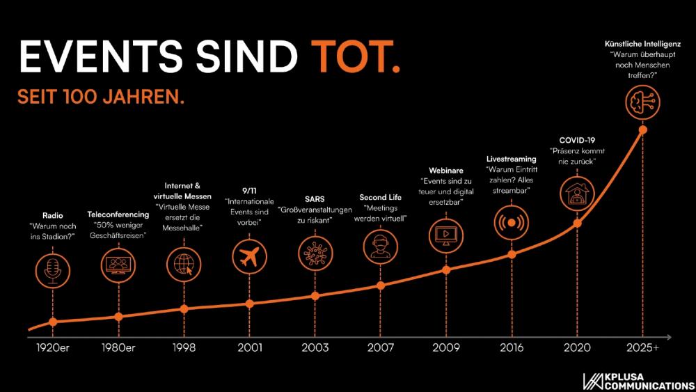 Grafik zur Entwicklung von Events sind tot über 100 Jahre, zeigt Trends und Ereignisse.