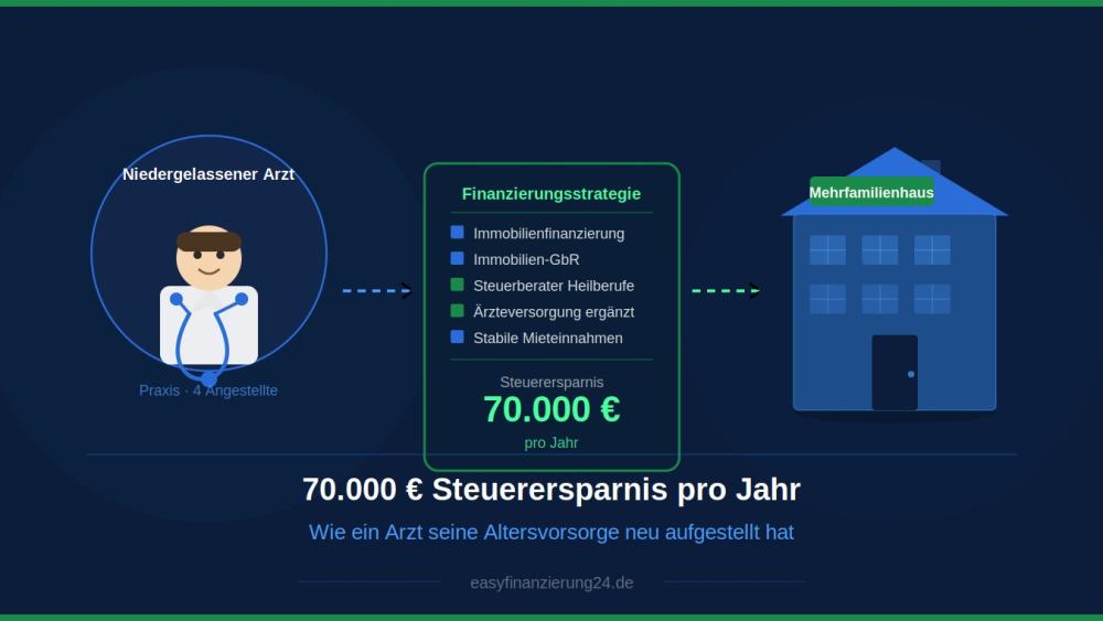 Ein Arzt spart 70.000 € Steuern pro Jahr durch Immobilieninvestitionen.