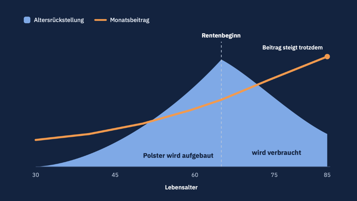 Grafik zum PKV-Wechsel zeigt Ersparnis und Rentenbeitrag im Lebensverlauf.
