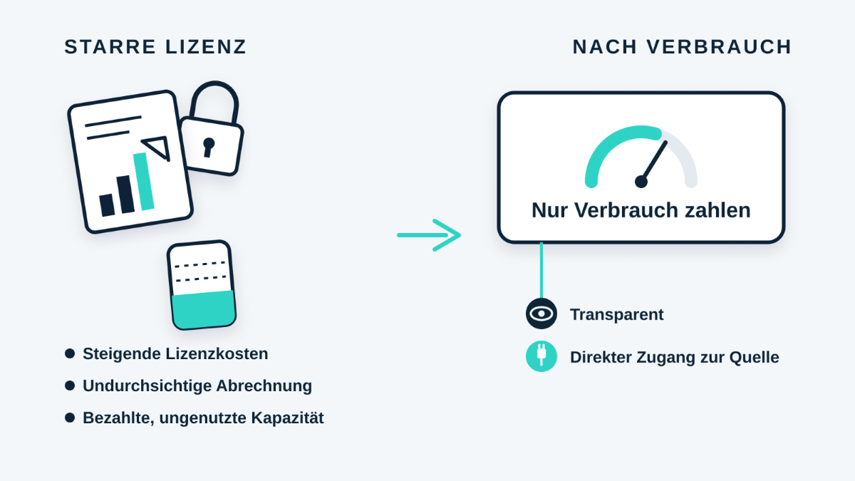 Diagramm zeigt den Wechsel von starren Lizenzkosten zu transparenten Abrechnungsmodellen nach Verbrauch.