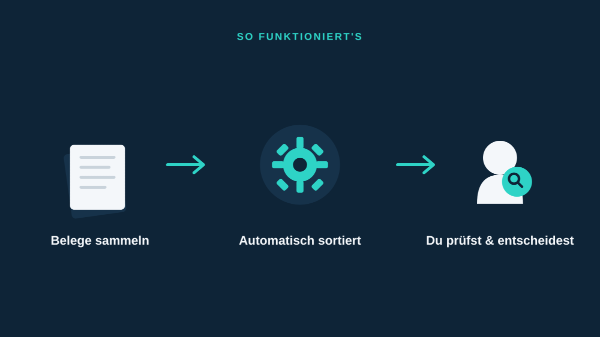 Visualisierung zur digitalen Steuererklärung: Belege sammeln, automatisch sortiert, Prüfung durch den Nutzer.