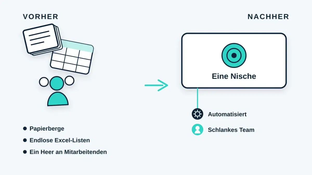 Darstellung des Wandels zum Treuhandbüro 2026: automatisiert, schankes Team und Nischenfokus.