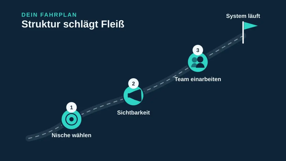 Visuelle Darstellung des Fahrplans für ein schlankes Treuhandbüro: Nische wählen, Sichtbarkeit, Team einarbeiten.