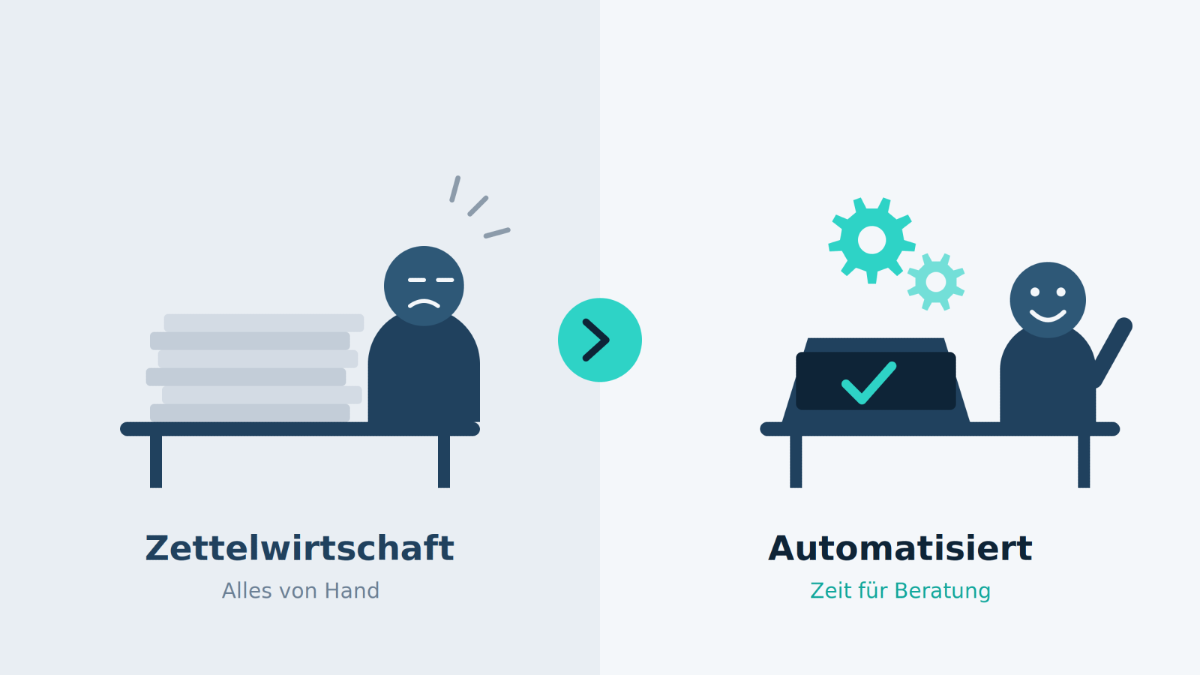 Visualisierung von Prozessautomatisierung im Treuhandwesen: Zettelwirtschaft und Zeit für Beratung.