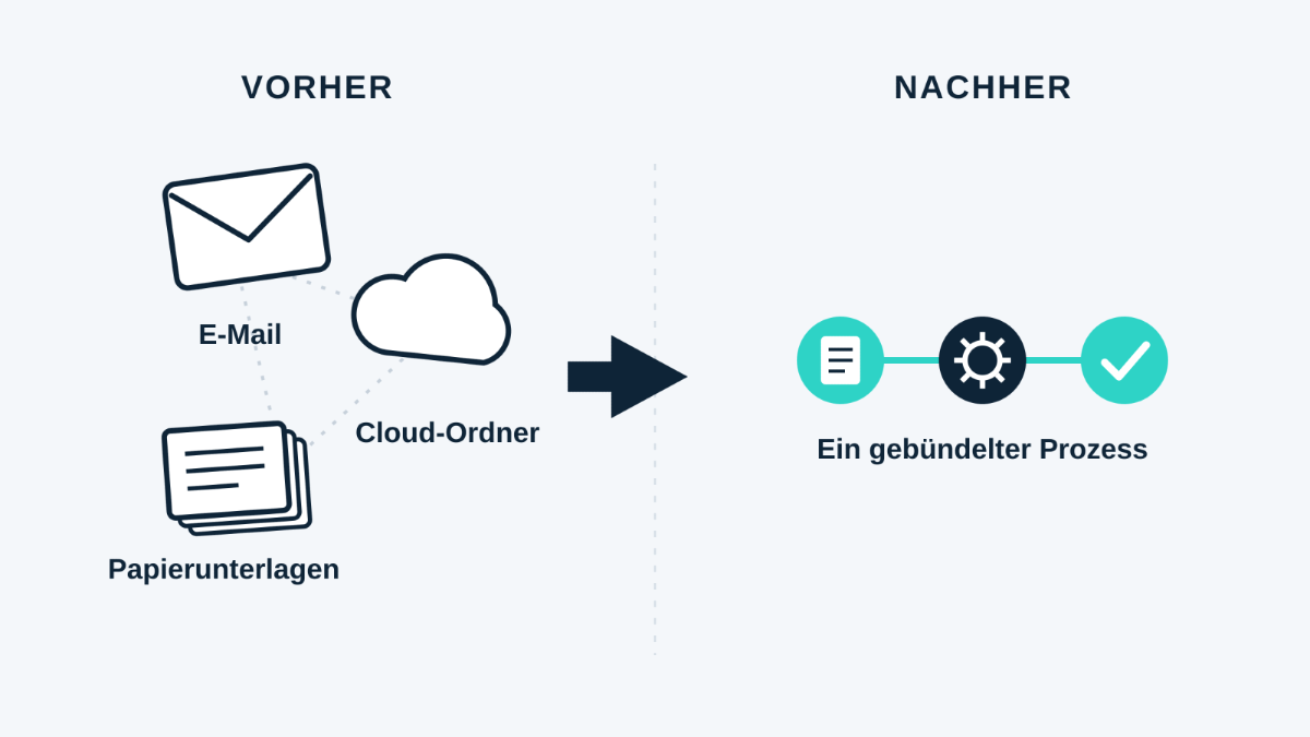 Visualisierung der Digitalisierung im Büro: vorher verschiedene Kanäle und nachher ein gebündelter Prozess.
