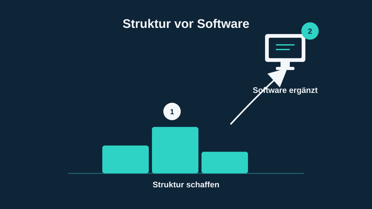 Grafik zeigt Struktur vor Software, mit Prozessen und Ergänzung durch Software.