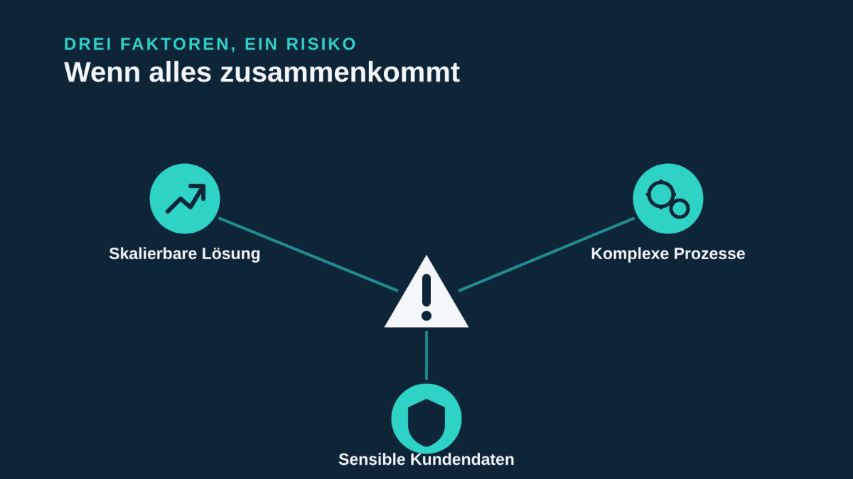 Grafik zu Vibe Coding mit Risiko von sensiblen Kundendaten bei skalierbaren Lösungen.