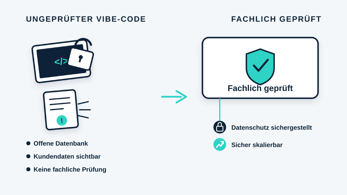Vergleich zwischen unprüftem Vibe-Code und fachlich geprüftem Code mit Fokus auf Datensicherheit.