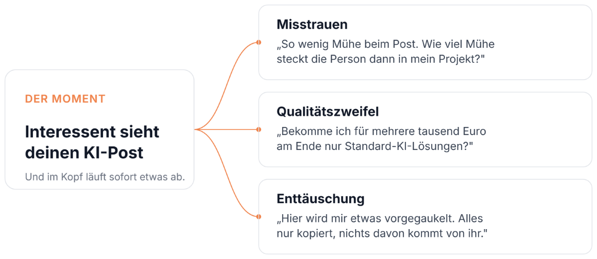 Grafik mit Tipps, wie man KI-Posts richtig nutzen kann, um das Business zu fördern.