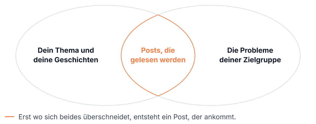 Mindmap zur Generierung von Content-Ideen für LinkedIn, zeigt Themen und Probleme.