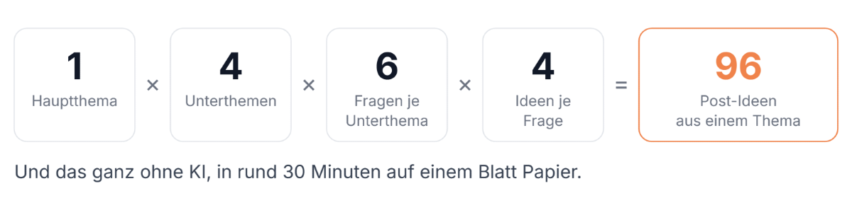 Grafik zur Erstellung von Content-Ideen für LinkedIn mit Mindmap-Technik.