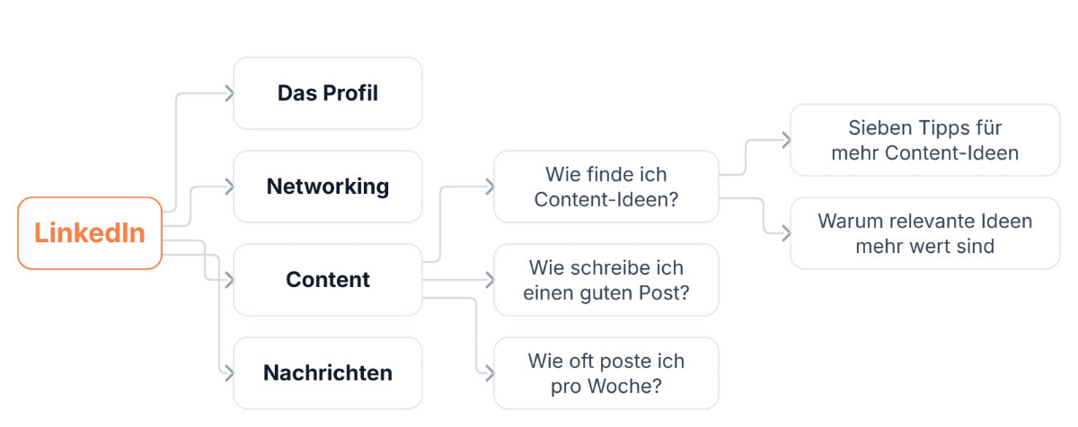Mindmap mit Strategien für Content-Ideen auf LinkedIn.