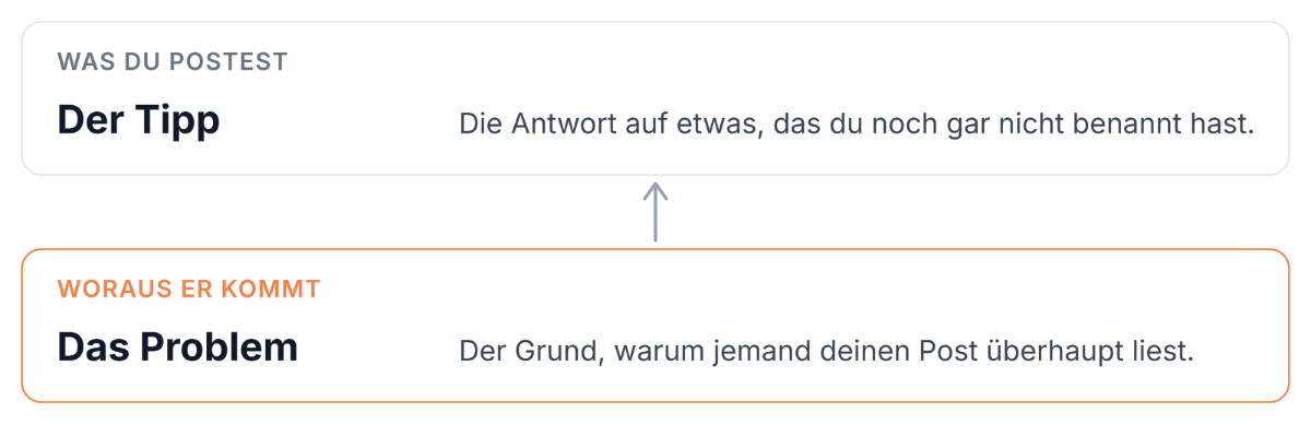 Mindmap zur Generierung von Content-Ideen für LinkedIn, fokussiert auf Typen und Probleme.