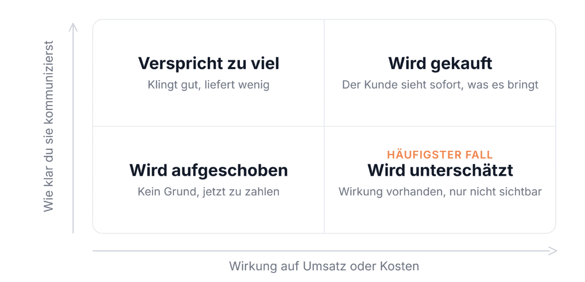 Strategische Analyse zur Optimierung des Angebots für Kundenbedürfnisse.