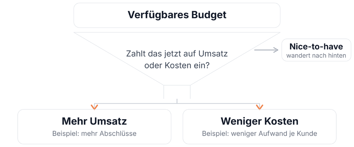 Grafik zur Analyse von Umsatz und Kosten bei Budgetentscheidungen.