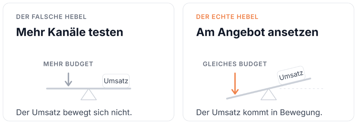 Visualisierung der Umsatzsteigerung im Marketing mit zwei Ansätzen.