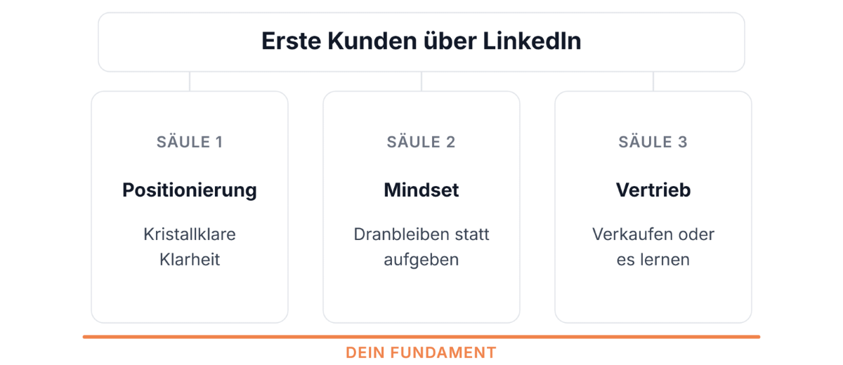 Die drei Säulen für Erfolg auf LinkedIn: Positionierung, Netzwerk und Vertrieb.