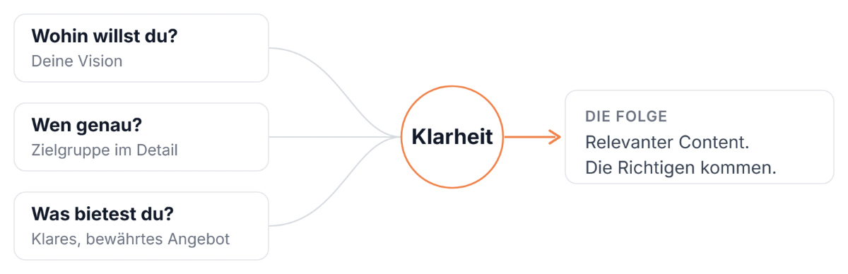 Visualisierung der entscheidenden Faktoren für Erfolg auf LinkedIn.